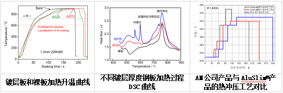 科技新進展:熱沖壓鋼高韌性AlSi鍍層技術開發(fā)與應用(圖4) 科技新進展:熱沖壓鋼高韌性AlSi鍍層技術開發(fā)與應用(圖4)