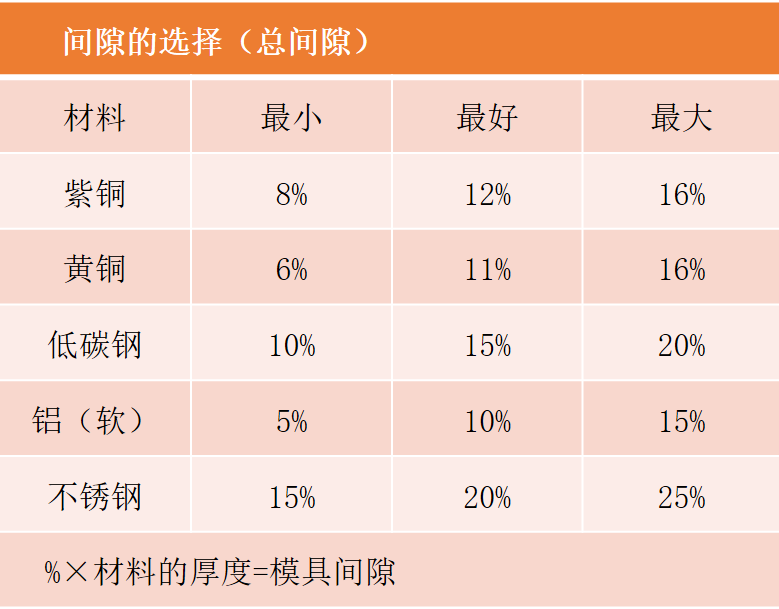 沖壓模要點分享，寶貴收藏！(圖4)