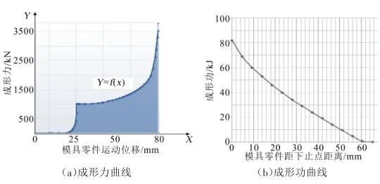 自動沖壓線連續模式成形功的初步研究(圖6) 自動沖壓線連續模式成形功的初步研究(圖6)